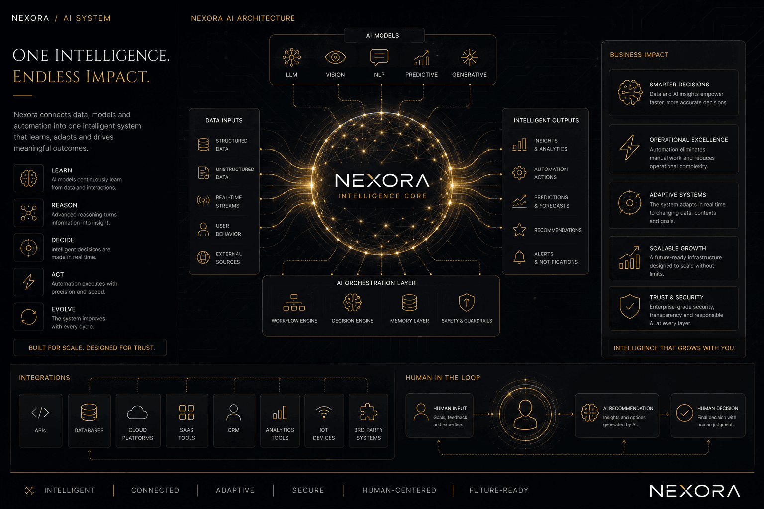 Nexora AI system architecture