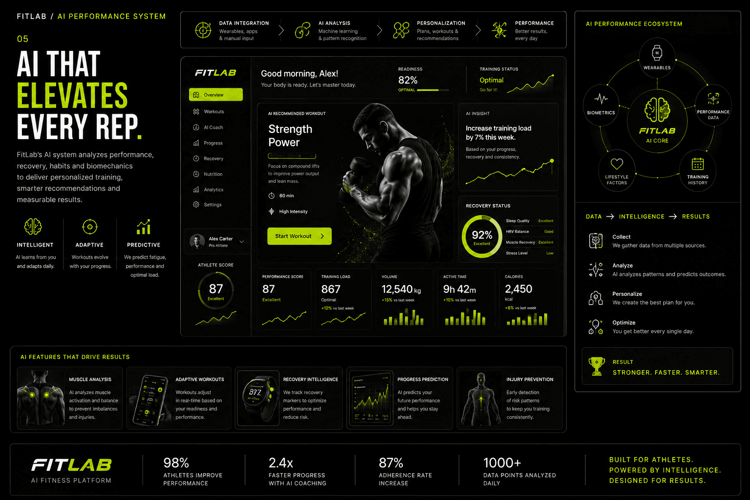 FitLab AI performance system