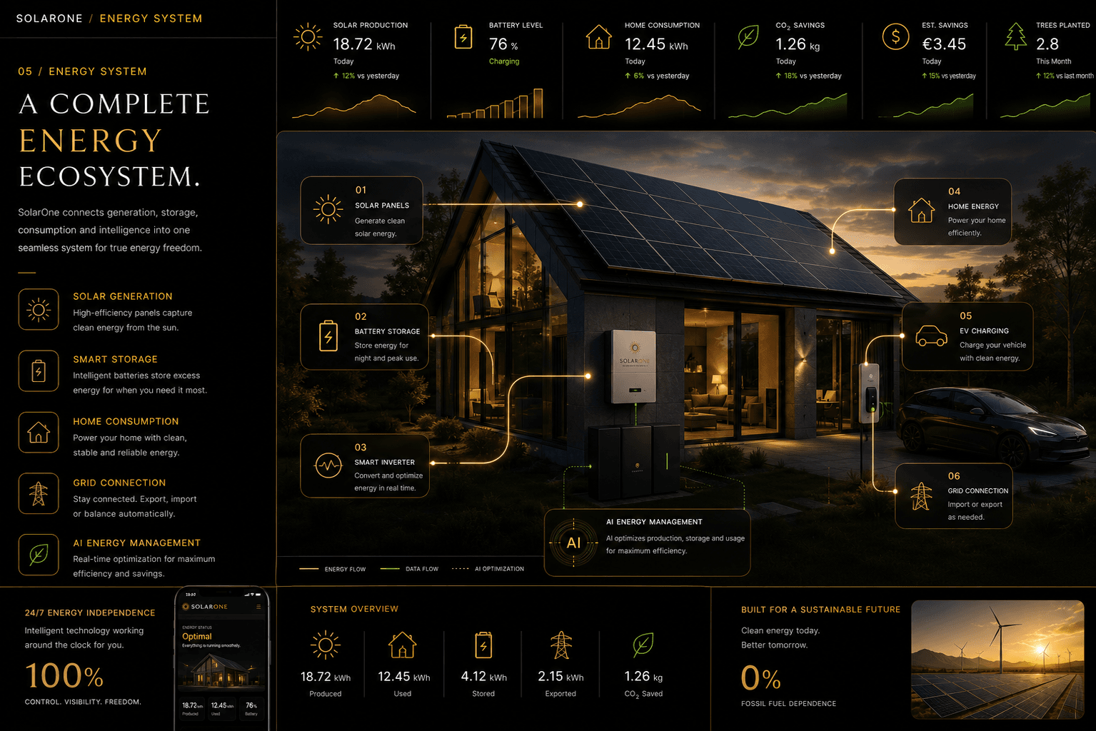 SolarOne intelligent energy ecosystem